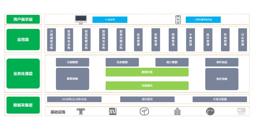 建筑物節(jié)能監(jiān)測系統(tǒng)，讓每一棟建筑都成為“節(jié)能先鋒”(圖2)