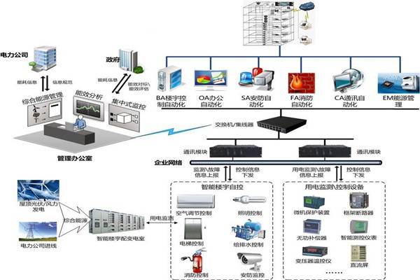 樓宇自控節能設計的內涵所在！