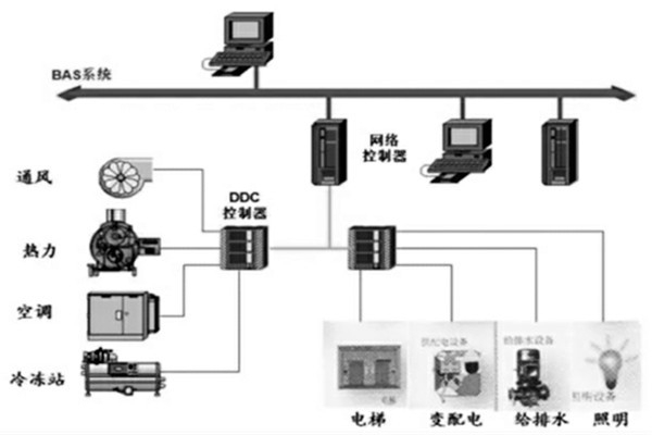 樓宇智能化系統的設計程序與配合需求！