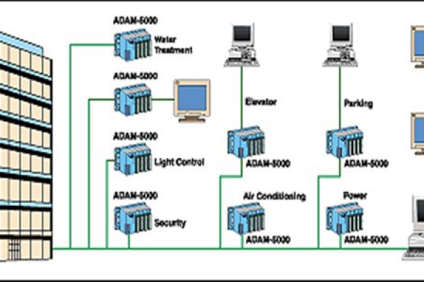 樓宇自控系統四大基本組成介紹！