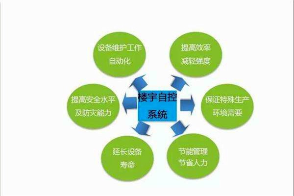 智能樓宇控制系統(tǒng)如何全局管控樓宇信息？