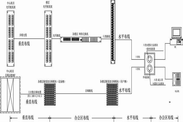 怎么操作綜合布線？某大樓樓宇自控系統(tǒng)清晰展現(xiàn)！