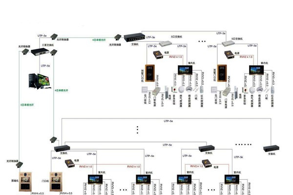 智能樓宇控制系統的管理存在哪些問題？