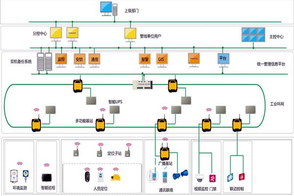 樓宇智能化系統(tǒng)的設(shè)計范圍！