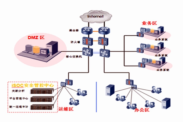 智能樓宇自控系統一體集成的分布化！