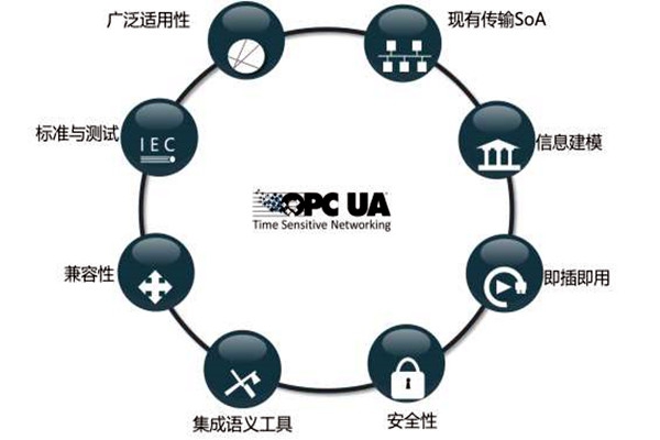 樓宇智能化系統OPC的模型結構！