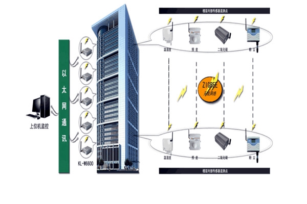 智能樓宇控制系統存在的意義！
