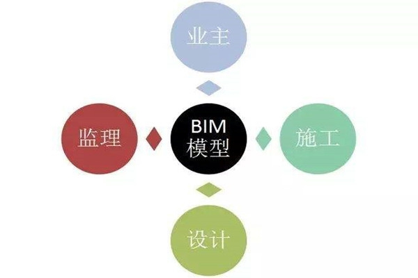 樓宇自控系統BIM技術的研發思路！