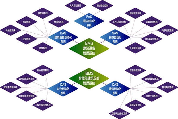 樓宇自控系統(tǒng)的實施目標是什么？