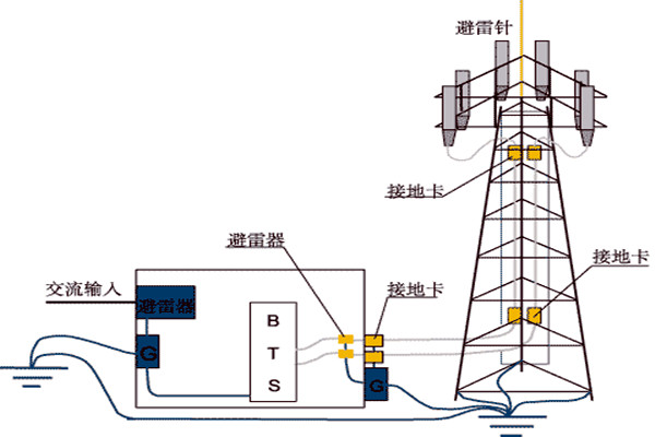 樓宇控制系統(tǒng)與防雷檢測(cè)的契合! 樓宇控制系統(tǒng)與防雷檢測(cè)的契合!