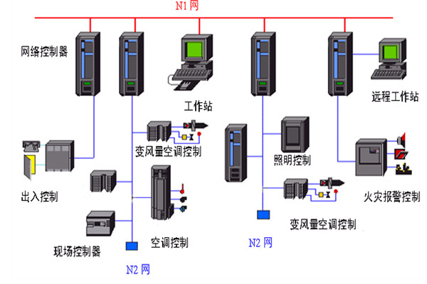 開發好樓宇自動化系統需要哪些底蘊？
