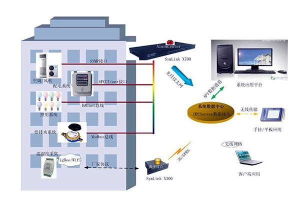 樓宇自控系統(tǒng)如何優(yōu)化利于節(jié)能？
