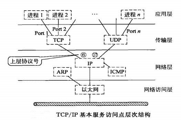 智能樓宇自控系統TCP/IP網絡互連通信協議的構建！