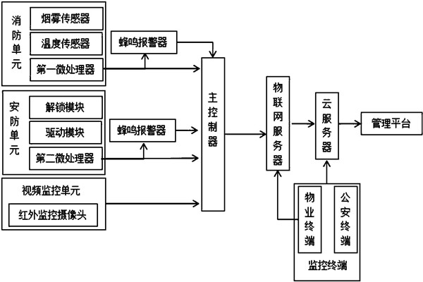 樓宇智能化系統監控部分的架構！