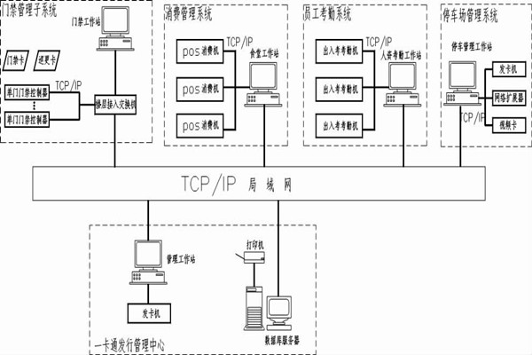 什么是智能樓宇控制系統的一卡通？
