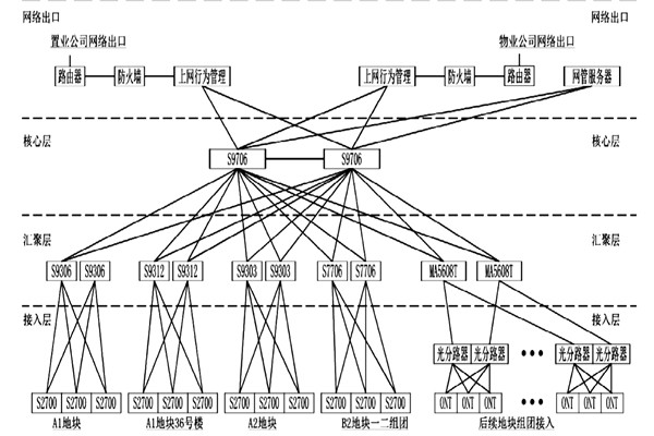 樓宇自動化系統網絡平臺的搭建！