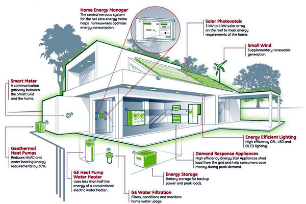 如何設計智能樓宇控制系統(tǒng)的集成化平臺？(圖1)