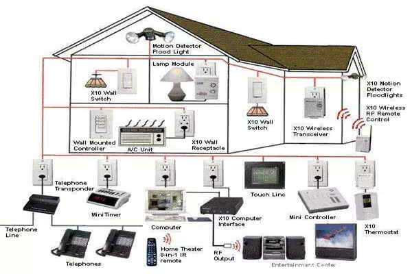 如何優(yōu)化智能樓宇自控系統(tǒng)的布線結(jié)構(gòu)? 如何優(yōu)化智能樓宇自控系統(tǒng)的布線結(jié)構(gòu)?