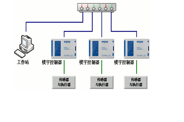 樓宇自控工程對系統的幾點要求！(圖1)