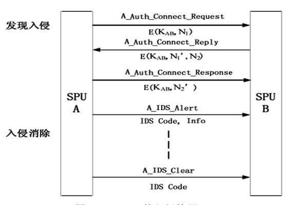 樓宇自動化入侵防御管理的部分內容！(圖1)